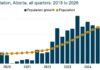 Statistics Canada 圖表顯示亞省人口增長趨勢放緩。