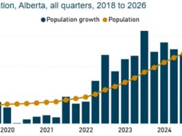 Statistics Canada 圖表顯示亞省人口增長趨勢放緩。