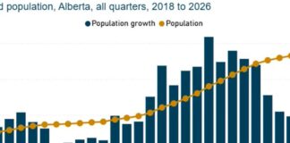 Statistics Canada 圖表顯示亞省人口增長趨勢放緩。