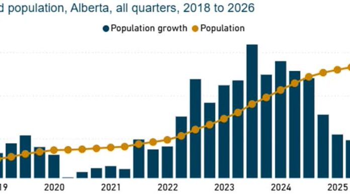 Statistics Canada 圖表顯示亞省人口增長趨勢放緩。